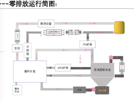 點擊查看詳細信息<br>標題：高濃縮倍率---零排放循環簡圖 閱讀次數：51